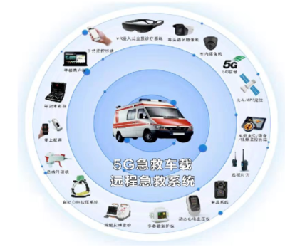 5G+医疗健康迈向规模化发展，车载与远程诊断共促技术推广
